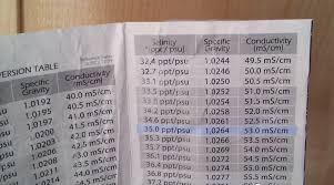 Can Someone Help Me With A Conductivity Chart Reef