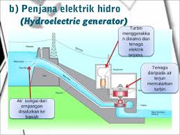 108mw, stesen janakuasa hidroelektrik batang ai. Perkhidmatan Bangunan Penjanaan Kuasa Elektrik