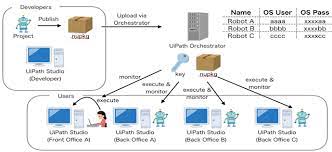 Architecture components, tools, examples detailed guide. The Technical Architecture Of Uipath Help Uipath Community Forum