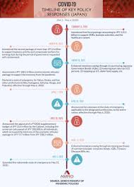 It was first identified in december 2019 in wuhan,. Infographic Timeline Of Key Policy Responses To Covid 19 Japan Amro Asia