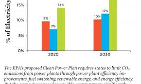 Strengthening The Epas Clean Power Plan Union Of
