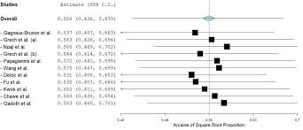 Ryong wang is known for his work on deuraegon bol: Intention Of Health Care Workers To Accept Covid 19 Vaccination And Related Factors A Systematic Review And Meta Analysis Medrxiv