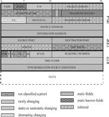 The rtp standard definition is more than 15 years old, and it shows; Header Fields For Rtp Udp Ip Packets Version 4 With The Appropriate Download Scientific Diagram