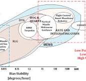 Scale factor stability (i.e., the accuracy of the gyroscope ...