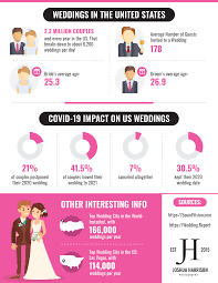 Average number of guests invited to a wedding is 178. Usafis Organization Interesting Usa Wedding Statistics