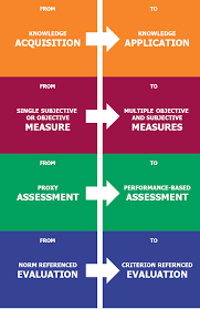 Pin By Pearson K 12 Technology On Professional Development Competency Based Learning Competency Based Education Competency Based