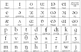 Phonetic alphabets are sets of symbols that are used to represent the individual sounds in the written form. Sounds Of English Introduction Phonetic Chart Phonetic Alphabet English Phonetic Alphabet