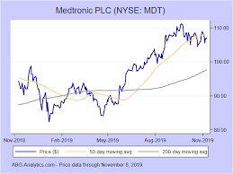 Medtronic Plc Nyse Mdt Stock Report