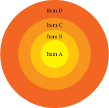 onion diagram wikipedia