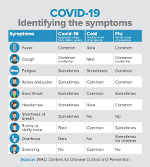 Maybe you would like to learn more about one of these? Sa Health Symptoms Of Covid 19 Can Range From Mild Facebook