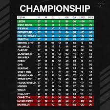 Premier league bundesliga champions league championship europa league fifa confederations cup la liga league 1 league 2 mexican primera (apertura) mexican primera (clausura) ligue 1 mls scottish premiership serie a uefa nations league women's world. It S So Exciting Championship Returns With Promotion More Important Than Ever The Athletic