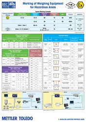 ensure weighing safety in hazardous areas with poster from