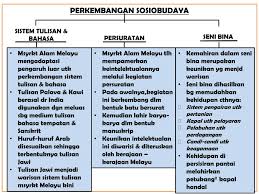 Melayu melalui rekabentuk seni bina. Ppt Agama Kepercayaan Keunikan Warisan Masyarakat Kerajaan Alam Melayu Powerpoint Presentation Id 9081319