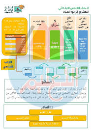 مشروع بحث عن الماء للصف الخامس الابتدائي