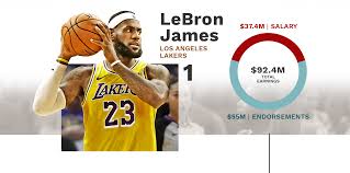 The Nba S Highest Paid Players 2019 20 Lebron James Scores Record 92 Million