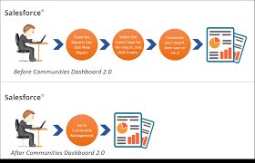 Klipfolio integrates directly with salesforce, helping your sales wizards and support gurus to manage, analyze, and report on the salesforce data that matters most. Community Management Made Easy With Salesforce Communities Dashboards 2 0 Grazitti Interactive
