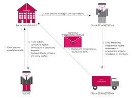Wyplaty Gotowkowe W Formie Zamknietej Przedsiebiorstwa Bank Millennium