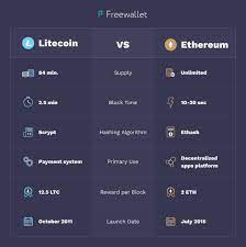 The market cap of gold is around $10 trillion. Litecoin Vs Ethereum Ltc And Eth Comparison
