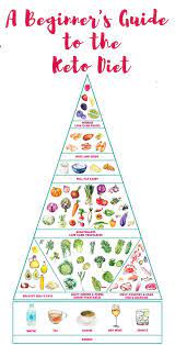 Ever Wonder What To Eat On The Keto Diet Check This Beginner S Guide To The Ketogenic Diet You Ll Keto Diet Meal Plan Ketogenic Diet For Beginners Keto Diet