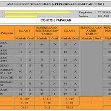 Antara objektif sistem ini adalah untuk mengurangkan masalah permintaan data peperiksaan sekolah. Saps Ibu Bapa 2018