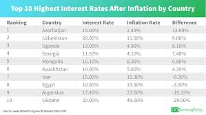 These Countries Offer The Highest Interest Rates Today Interest Rates Best Interest Rates Loan Interest Rates