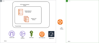 Integrating Cross Vpc Ecs Cluster For Enhanced Security With Aws App Mesh Containers