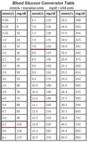 my handy conversion table for blood sugar or blood glucose