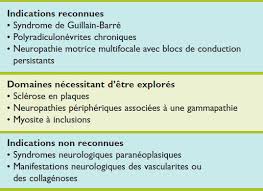 Le syndrome peut atteindre les nerfs qui commandent les mouvements musculaires, ainsi que ceux qui transmettent les sensations douloureuses, thermiques et tactiles. Usage Des Immunoglobulines Intraveineuses En Neurologie