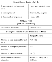 Nicole ernstmann deutscher kongress für versorgungsforschung berlin hintergrund» versorgungsforschung als interdisziplinäre wissenschaft» beteiligte bezugsdisziplinen: Multidisciplinary Tumor Boards In Breast Cancer Care Jmdh