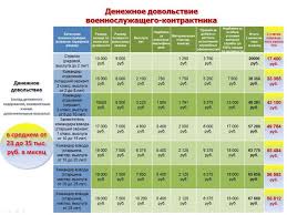 Https Xn 80aag6bcboe3b Xn P1ai Prochee Zarplata V Armii Razmery Oplaty Sluzhby Voennosluzhashhih Po Kontraktu V Raznyh Zvaniyah Html