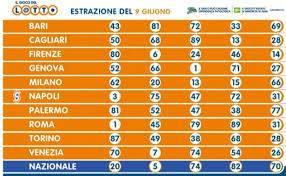 In questo sito, le estrazioni del lotto di oggi. Estrazione Lotto 9 Giugno 2020 Con 10 E Lotto E Simbolotto B Lab Live