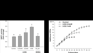 It also can be called deoxyglucose ; Effects Of 2 Deoxy D Glucose 2 Dg And Dehydroepiandrosterone Dhea Download Table