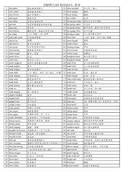 Vokal dibagi menjadi dua, yaitu vokal tunggal (monoftong) yang meliputi a, i, u, e, o dan vokal rangkap (diftong), yang meliputi ai, au, oi. Pdf Simpulan Bahasa Penny Tan Academia Edu