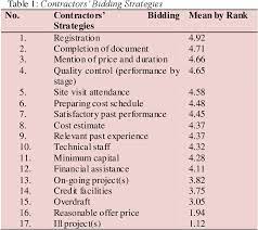 Tenders are invited from bumiputera contractors registered with pusat khidmat kontraktor ( pkk ) under classd with head i and subhead1 or construction industry development board (cidb) under grade g4, category ce 0i, 100% locally owned, for the following project :cadangan pembinaan. Pdf The Interconnection Between Contractors Bidding Strategies And Jkr Jabatan Kerja Raya Tender Evaluation Factors Semantic Scholar