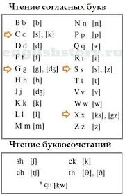 как научиться читать на английском с нуля 1 урок Anglijskij Alfavit Kak Nauchitsya Chitat Po Anglijski S Nulya Anglijskij Uchebnye Resursy Izuchat Anglijskij