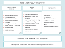 Prevention methods should protect you from the ingression of pests; Food Safety Management State Of The Art Sciencedirect