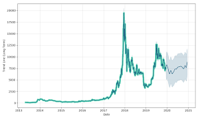 Bitcoin Price Prediction Charts