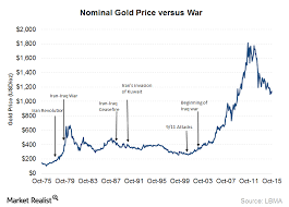 How The Threat Of War Affects Gold Prices Market Realist