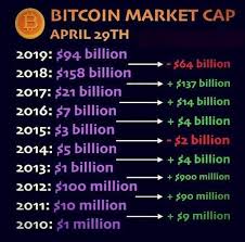 Hi all, looking for free api to get access to historical market cap of bitcoin and other crypto. Bitcoin S Market Cap In History Steemit