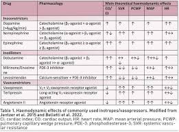 Image result for Vasopressor