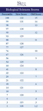 Update How To Convert Old Mcat Scores To New And Vice