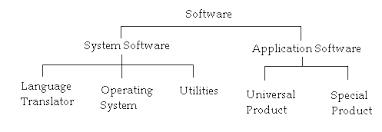 Property, plant and equipment or an intangible asset, depending on the level of integration with the related hardware. Software Concept