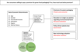 The government has taken initiative. Single Use Plastic Packaging In The Canadian Food Industry Consumer Behavior And Perceptions Humanities And Social Sciences Communications