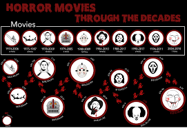 Horror Infographic Horror Movies Movies To Watch Horror