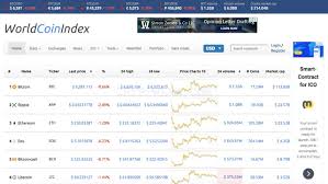 Worldcoinindex Reviews Contacts Details News Crypto