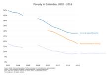 Malaysia has nearly eliminated poverty, with an extremely low poverty rate of 0.4%. Poverty In Colombia Wikipedia