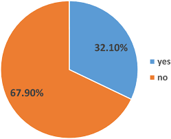This statistic displays the results of a survey asking individuals about the frequency of their visits to a mental health professional in malaysia in 2018. Primary Health Care Nurses Attitude Towards People With Severe Mental Disorders In Addis Ababa Ethiopia A Cross Sectional Study International Journal Of Mental Health Systems Full Text
