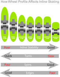 Inline Skate Wheels 101 Skate Wheels Inline Skating Inline Skate