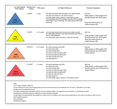 Ppe Cat Hrc Chart New Fr Levels Arisindustrial Com