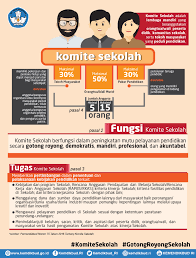 Komite sekolah diharapkan lebih aktif berperan (daripada pomg) dalam peningkatan mutu pendidikan, dimana tujuan pemerintah membentuk komite sekolah antara lain adalah untuk : Mendikbud Guru Sd Memberikan Landasan Tumbuh Kembang Setiap Anak